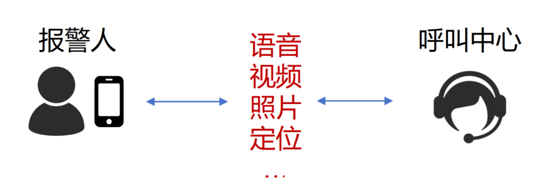 110/119/120/122 可视化报警，到底采用了什么通信技术