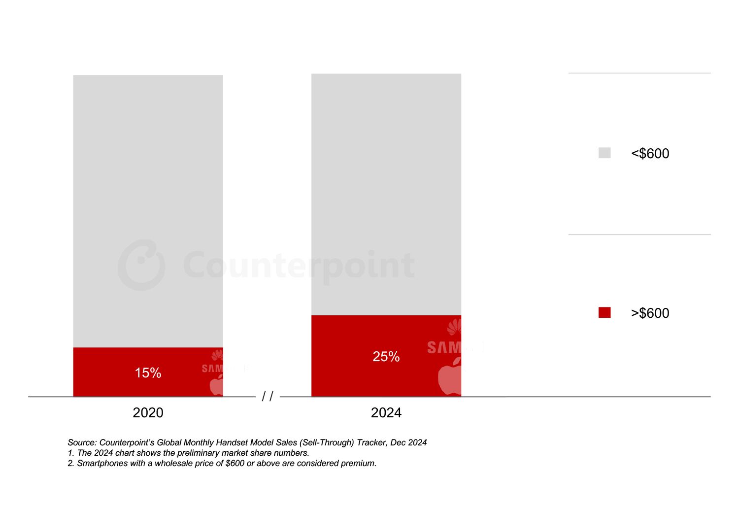 CounterPoint：2024 我国高端手机全球份额 24% 成绩耀眼，华为、小米、vivo 和荣耀增幅均达两位数