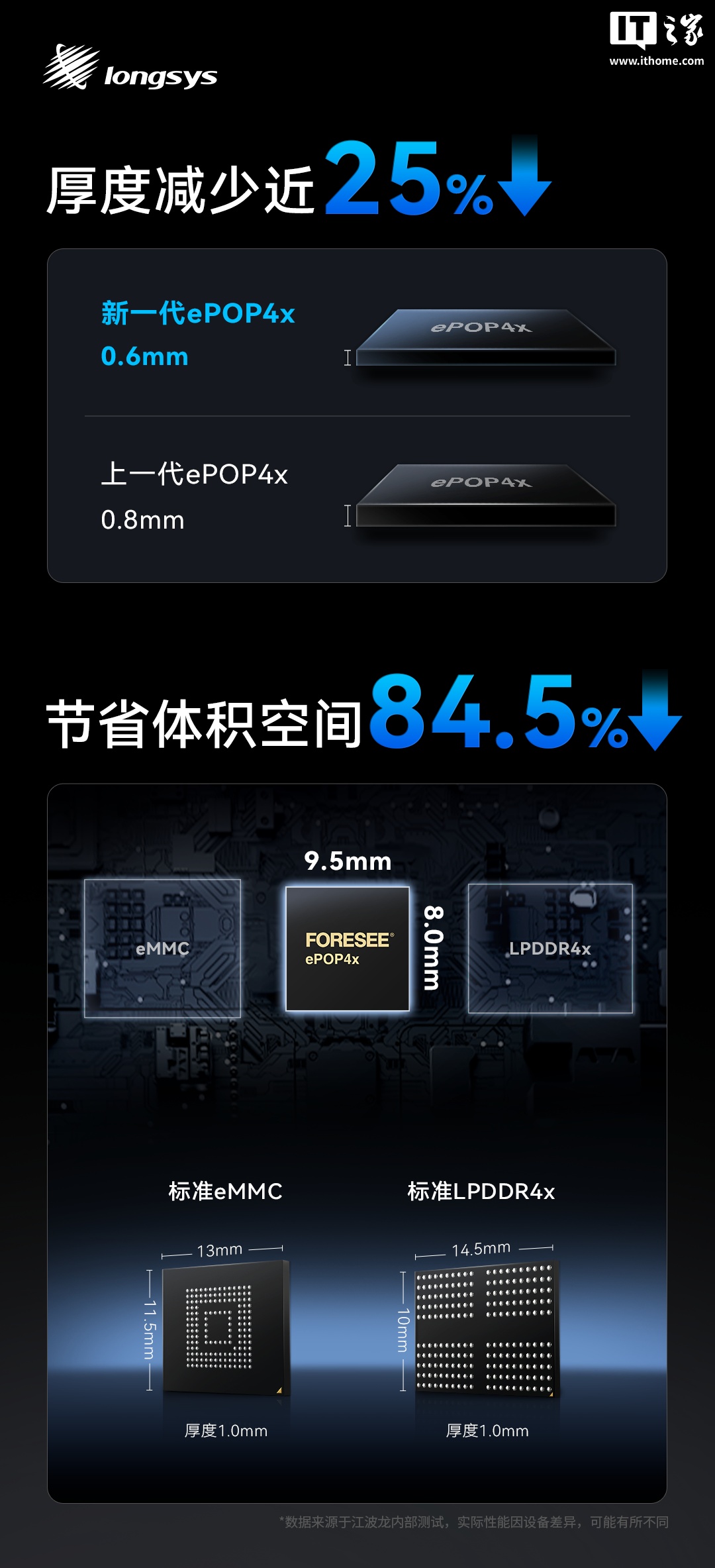 江波龙推出 0.6mm 超薄 ePOP4x 存储：一体集成 eMMC 和 LPDDR4x，用于穿戴设备