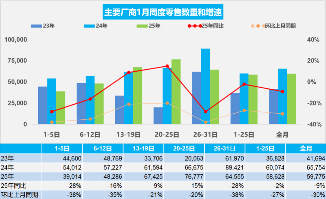 乘联分会初步统计：1 月新能源乘用车市场零售 78.6 万辆同比增长 17%，批发 90 万辆同比增长 29%