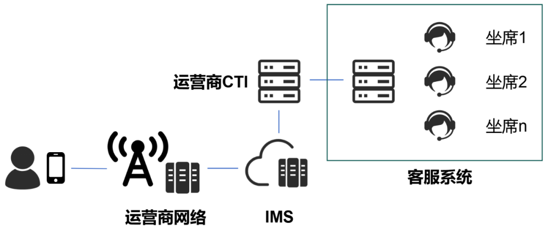 110/119/120/122 可视化报警，到底采用了什么通信技术