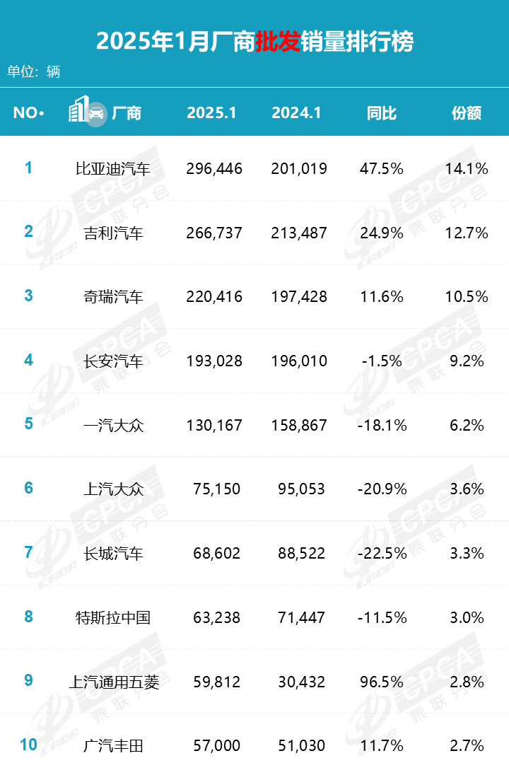 乘联分会 1 月新能源汽车销量排名榜：比亚迪、吉利、长安前三，鸿蒙智行首次单列并超越特斯拉中国
