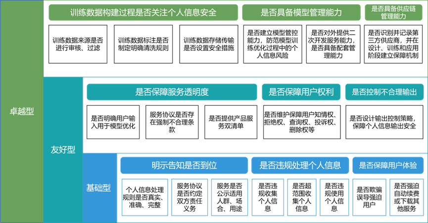 中国信通院启动生成式 AI 产品和服务“个人信息和用户权益保护”专项评估