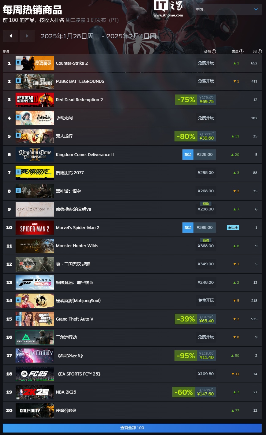 Steam 最新一周销量榜 《天国：拯救 2》登顶，《漫威蜘蛛侠 2》《文明 7》紧随其后
