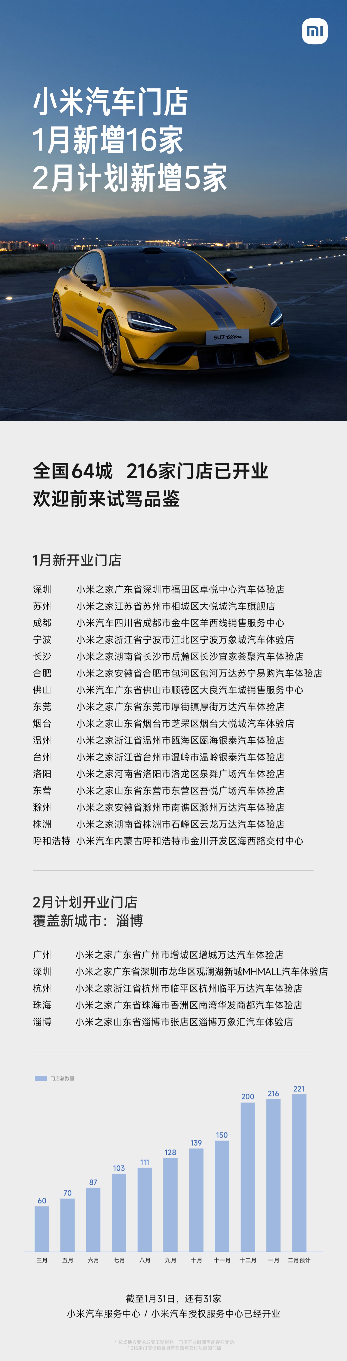 小米汽车下月计划新增 5 家门店，包含山东淄博首店