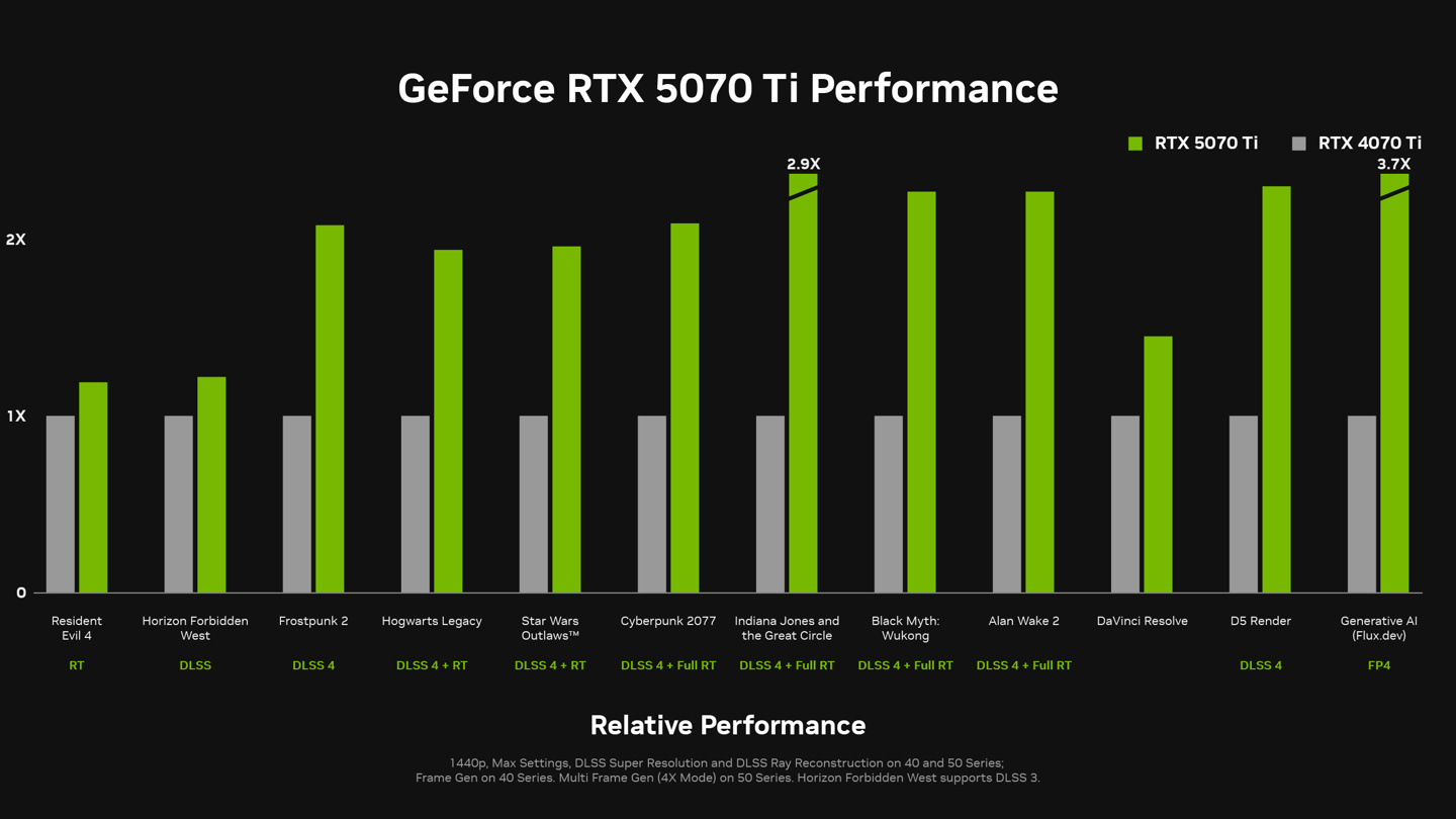 英伟达发布 Game Ready 572.47 WHQL 驱动，支持 RTX 5070 Ti 显卡