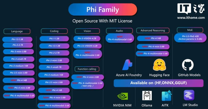 微软 Phi-4 多模态及迷你模型上线，语音视觉文本全能