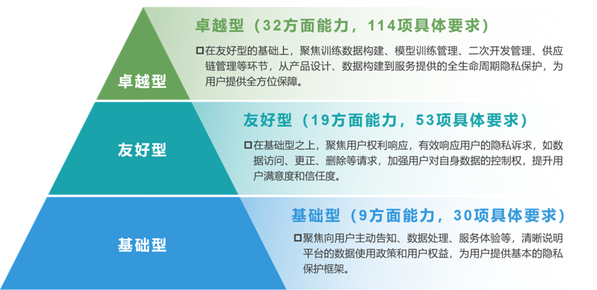 中国信通院启动生成式 AI 产品和服务“个人信息和用户权益保护”专项评估
