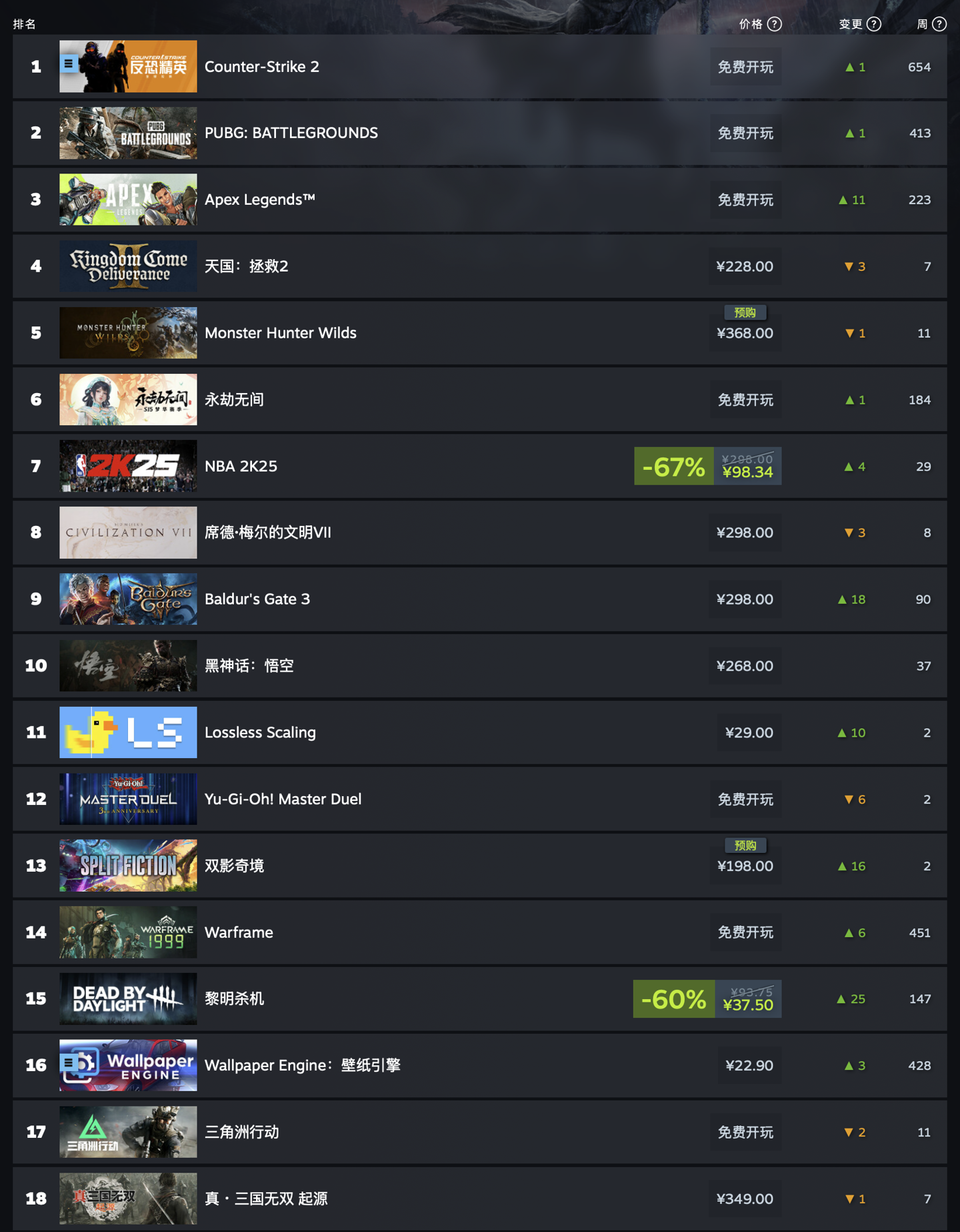 Steam 最新一周销量榜：《文明 7》全球登顶、《怪物猎人：荒野》紧随其后