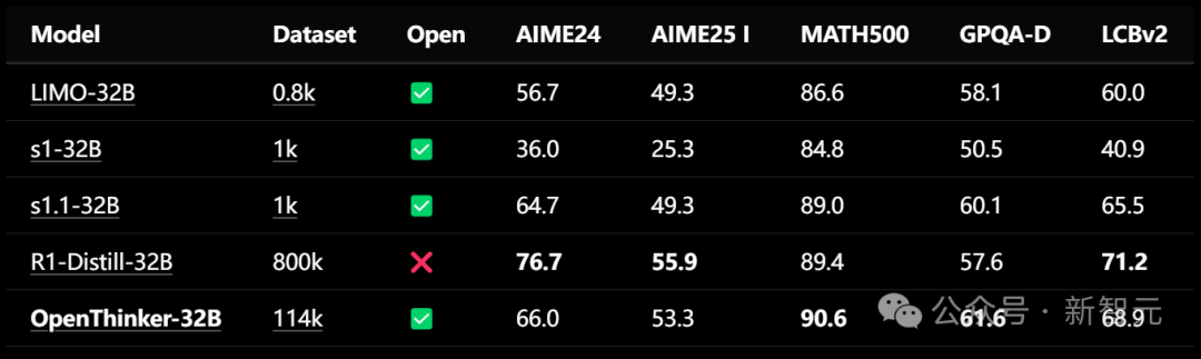 直逼 DeepSeek-R1-32B，UC 伯克利等开源全新 SOTA 推理模型 OpenThinker-32B