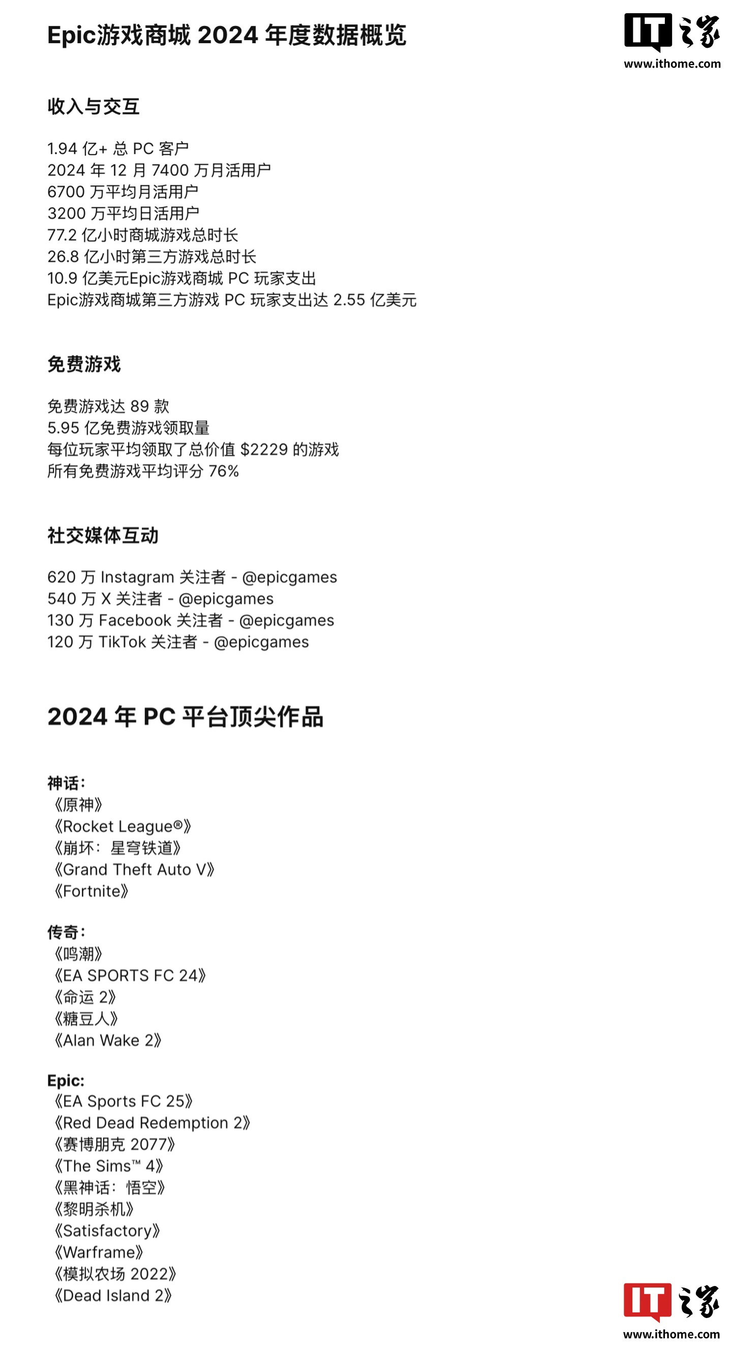 Epic 游戏商城公布 2024 年度报告：新增 1100 款作品、平台日活达 3200 万