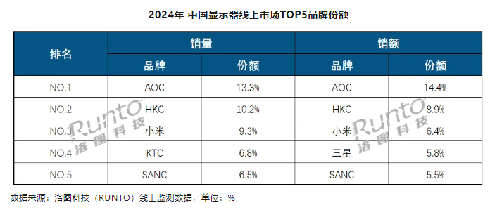 洛图科技：2024 年中国大陆显示器线上市场首破千万台大关，AOC、HKC、小米前三