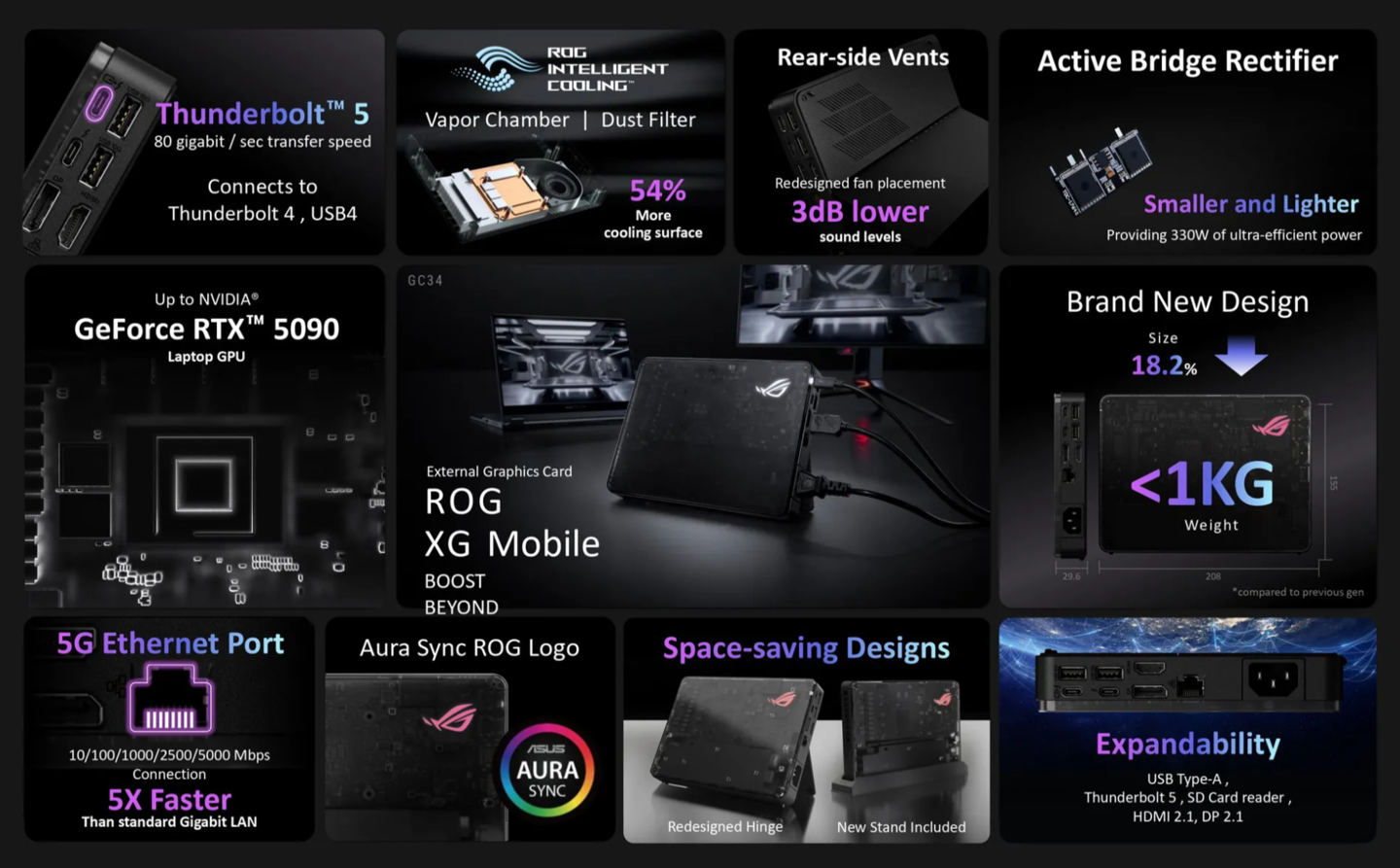 新一代 ROG XG 显卡扩展坞下周发布：外置 RTX 5090，雷电 5 接口