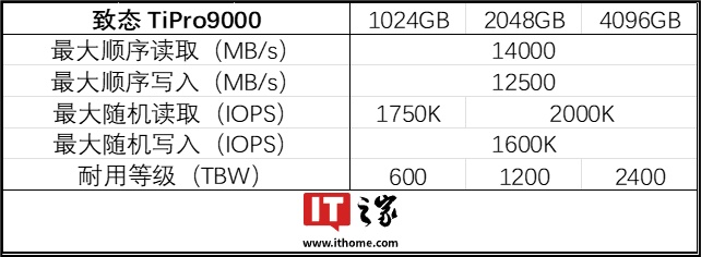 致态 PCIe 5.0 固态硬盘 TiPro9000 新增 4TB 版本，2999 元