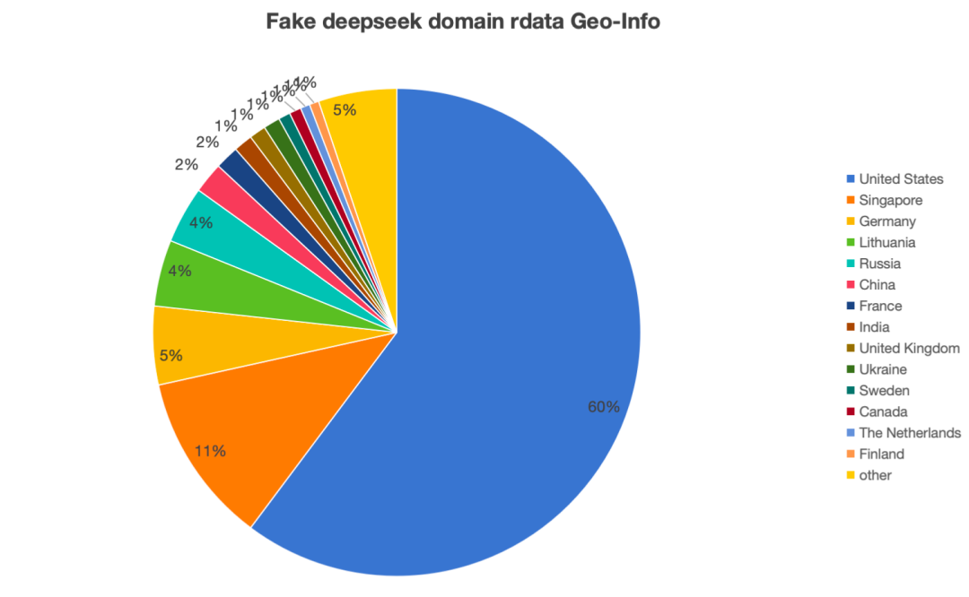 奇安信：发现 2650 个仿冒 DeepSeek 的网站，60% 域名解析 IP 位于美国