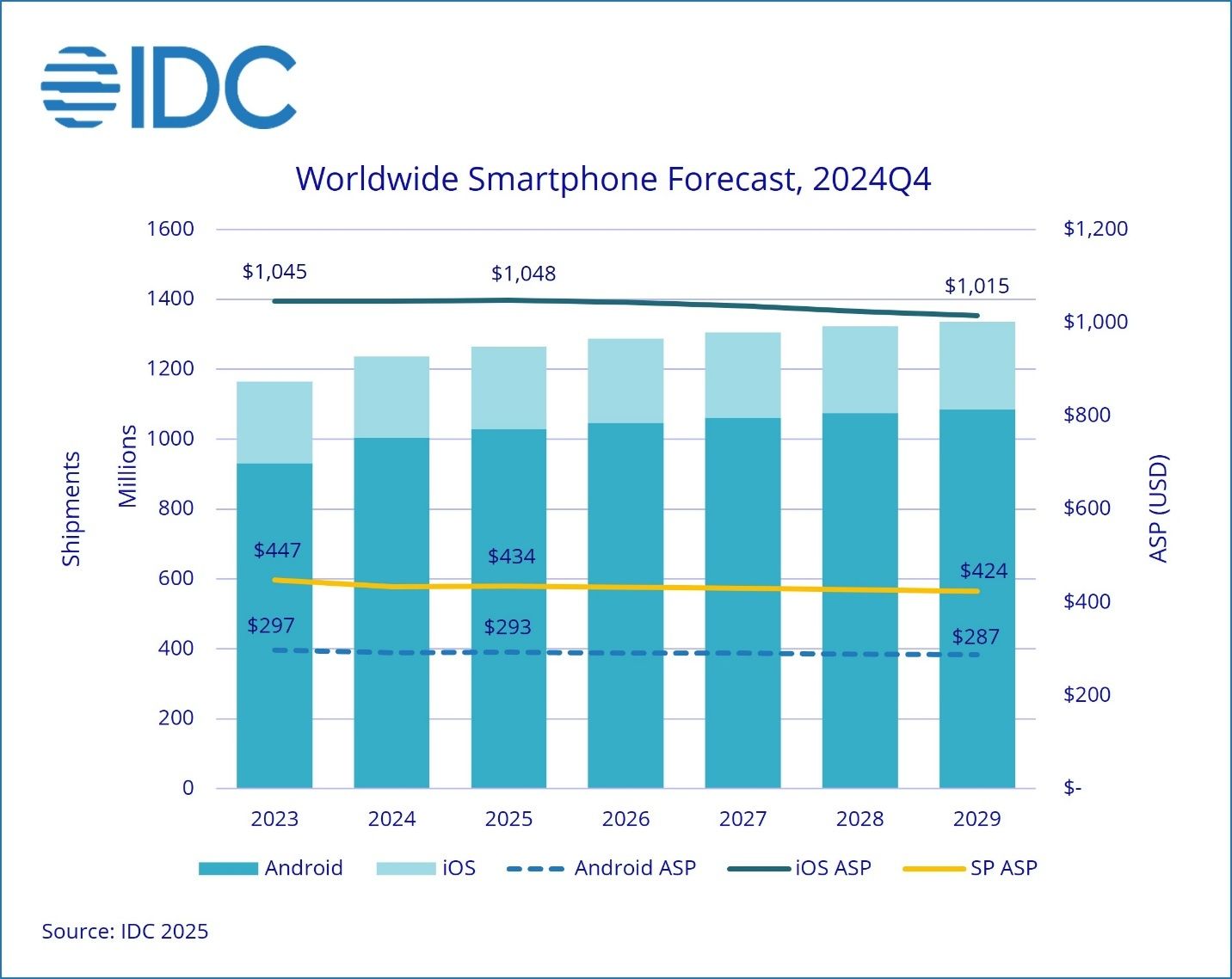IDC 预估 2025 中国手机市场：安卓机增加 5.6%、iPhone 下降 1.9%