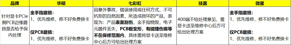 华硕：若用户担忧易拆装设计致显卡“破相掉价”，将尽力提供合理补偿