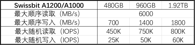 Swissbit 推出 PCIe 4.0 M.2 固态硬盘 A1200：eTLC 直写、1DWPD 耐久