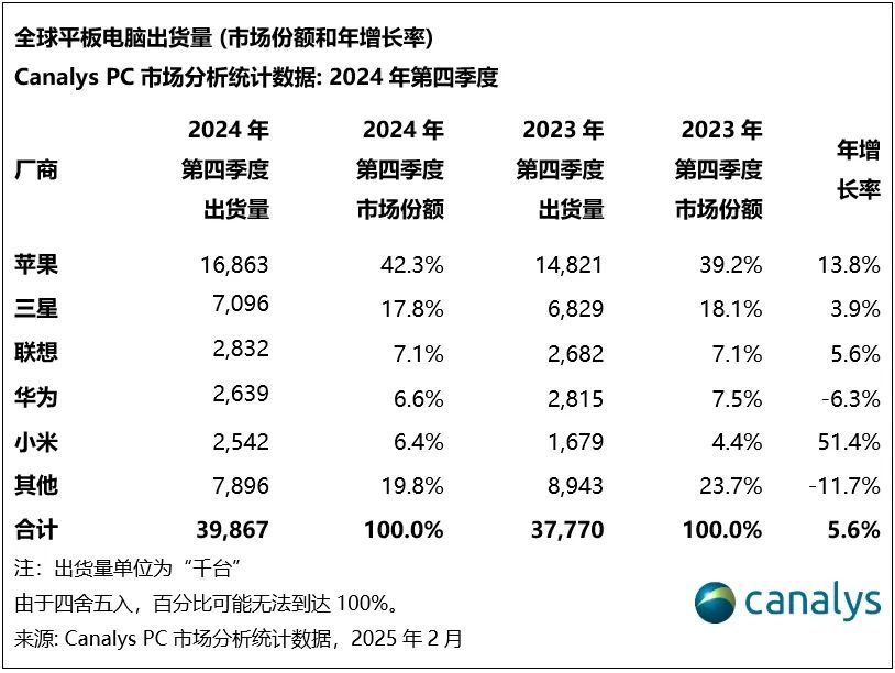 Canalys：2024 年全球平板电脑出货量增长 9%，小米猛增 73% 跃居第五