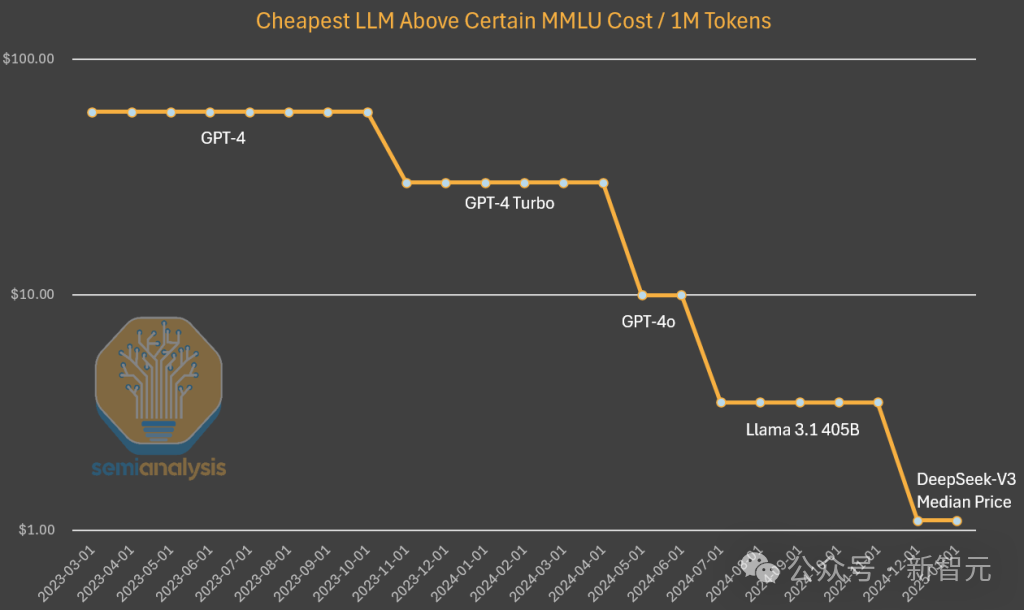 DeepSeek 突围奥秘曝光：一招 MLA 让全世界抄作业，150 + 天才集结，开出千万年薪