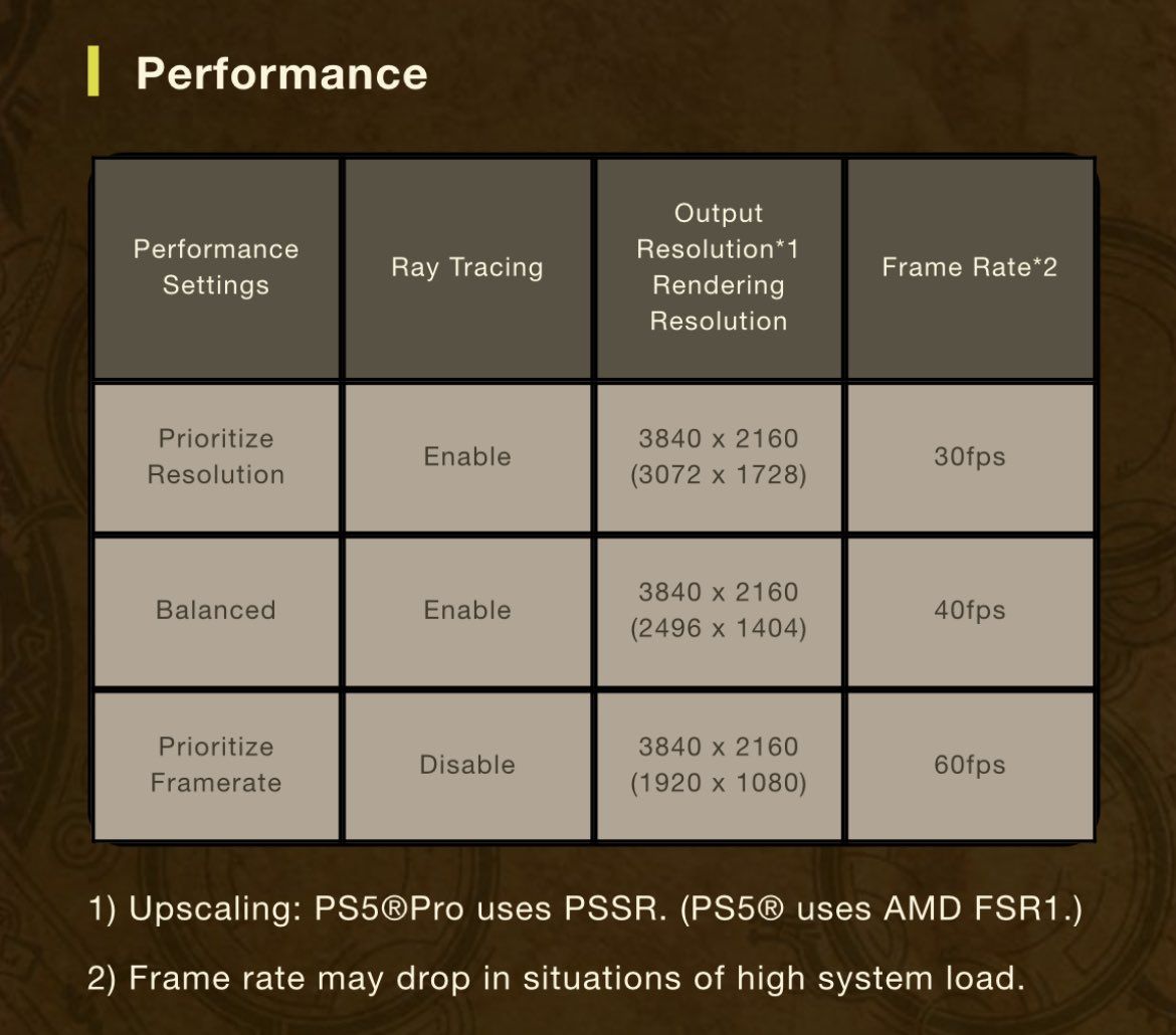 Xbox Series X 和 PlayStation 5 版《怪物猎人：荒野》游戏将提供 40FPS“平衡”模式