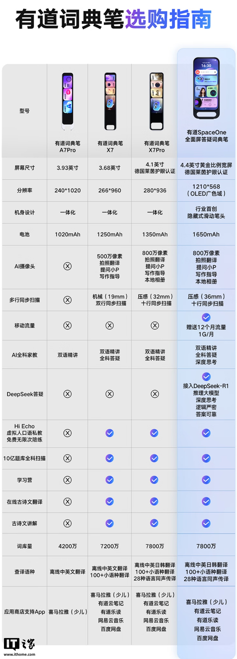 DeepSeek-R1 深度推理、1699 元，有道 SpaceOne 全面屏答疑词典笔发布