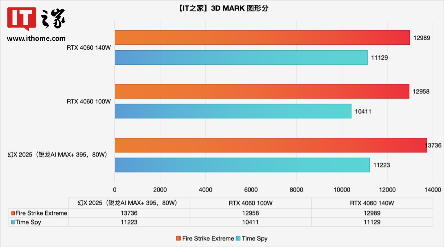 【IT之家评测室】ROG 幻 X 2025 深度体验：首发 AMD Strix Halo！游戏体验比肩 RTX4060