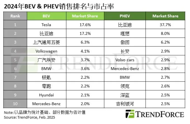 TrendForce：2024 年全球新能源车销量 1629 万辆同比年增 25%，特斯拉、比亚迪分列纯电、插混第一