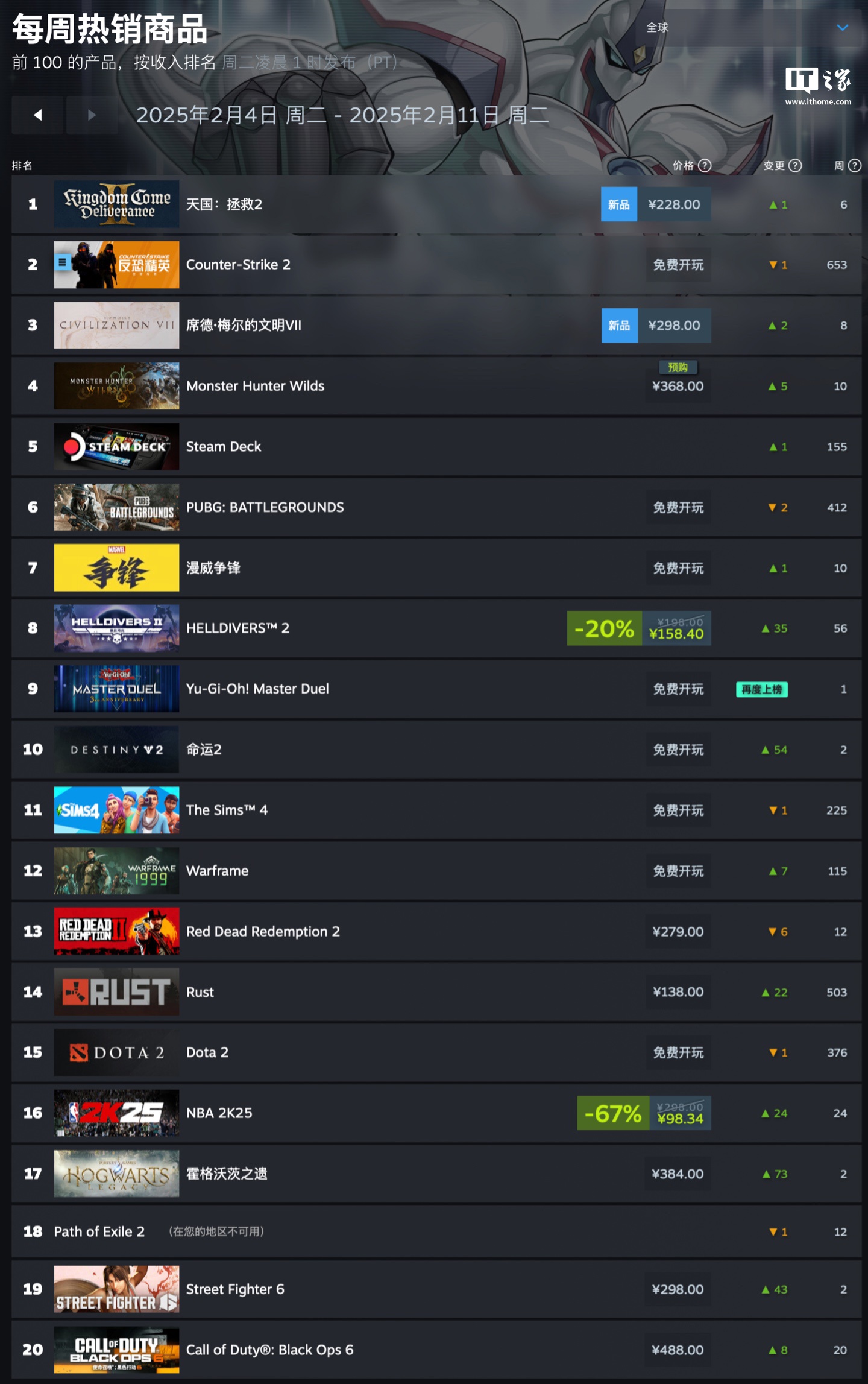 Steam 最新一周销量榜 《天国：拯救 2》登顶，《文明 7》《怪物猎人：荒野》紧随其后
