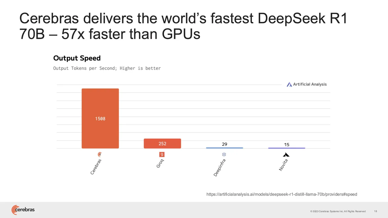 AI 芯片厂商 Cerebras 部署 DeepSeek 服务爆单，降低成本反而扩大市场容量