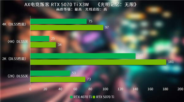 颜值标杆，性能怪兽！电竞叛客RTX 5070 Ti X3W实测