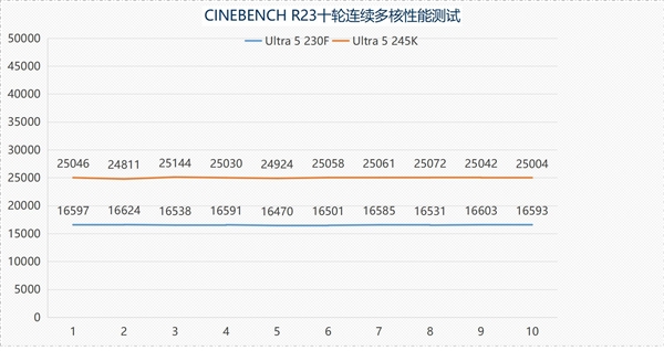 英特尔酷睿Ultra 5 230F上手：主流用户的高性价比之选