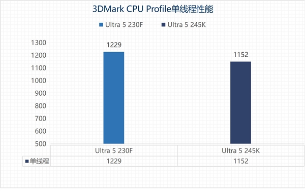 英特尔酷睿Ultra 5 230F上手：主流用户的高性价比之选