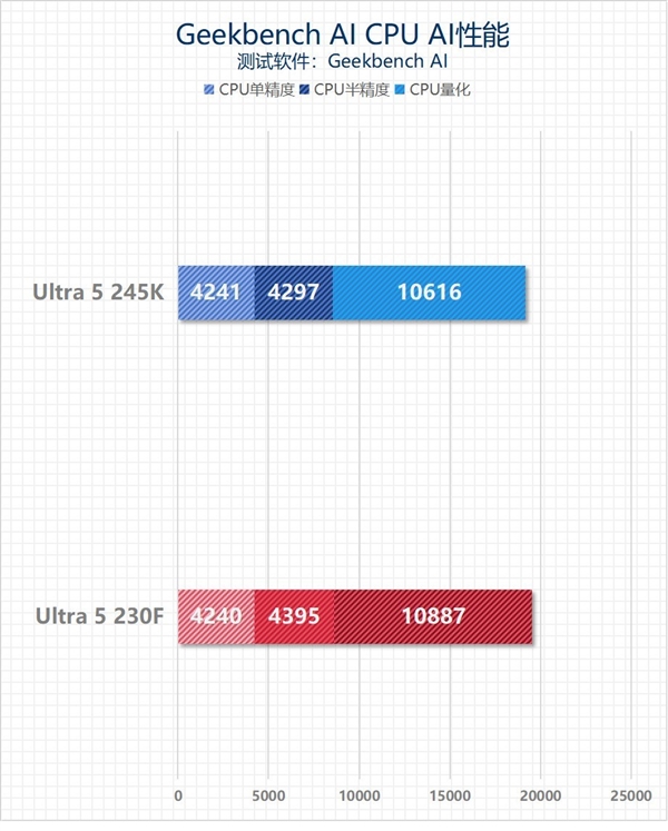 英特尔酷睿Ultra 5 230F上手：主流用户的高性价比之选