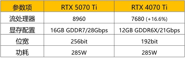 索泰GeForce RTX 5070 Ti系列显卡震撼上市