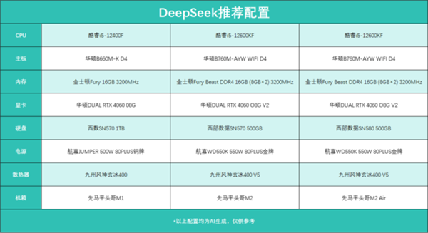 装电脑、选手机 DeepSeek领衔 五款大模型谁更靠谱