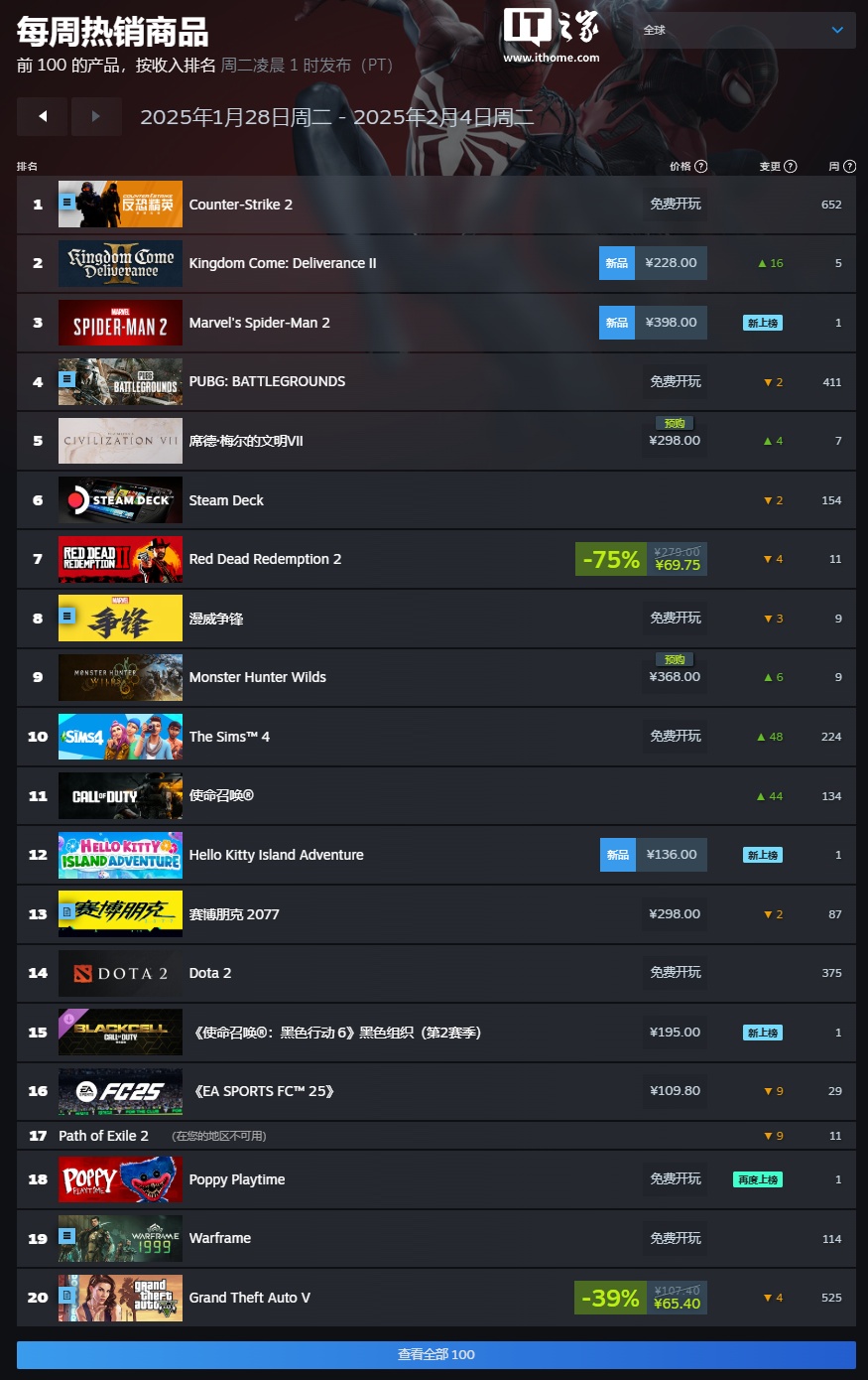 Steam 最新一周销量榜 《天国：拯救 2》登顶，《漫威蜘蛛侠 2》《文明 7》紧随其后