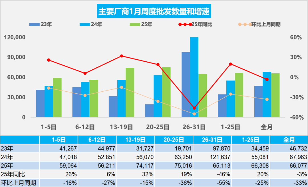 乘联分会初步统计：1 月新能源乘用车市场零售 78.6 万辆同比增长 17%，批发 90 万辆同比增长 29%