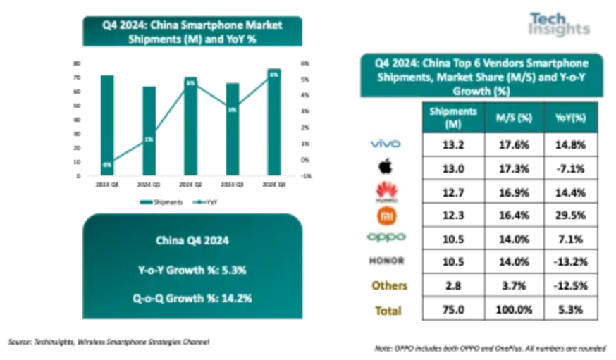 TechInsights：2024 年 Q4 中国智能手机出货量 7500 万，连续四个季度同比增长