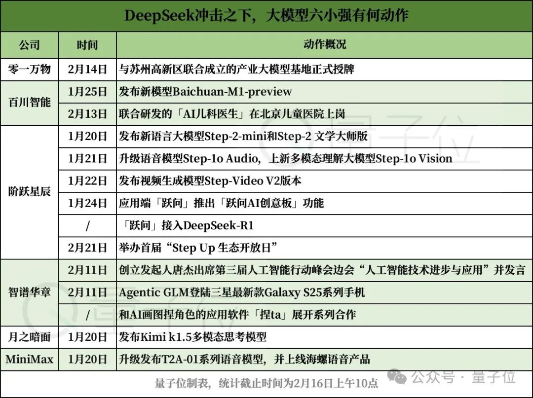 DeepSeek 冲击之下，大模型六小强如何「回应」？