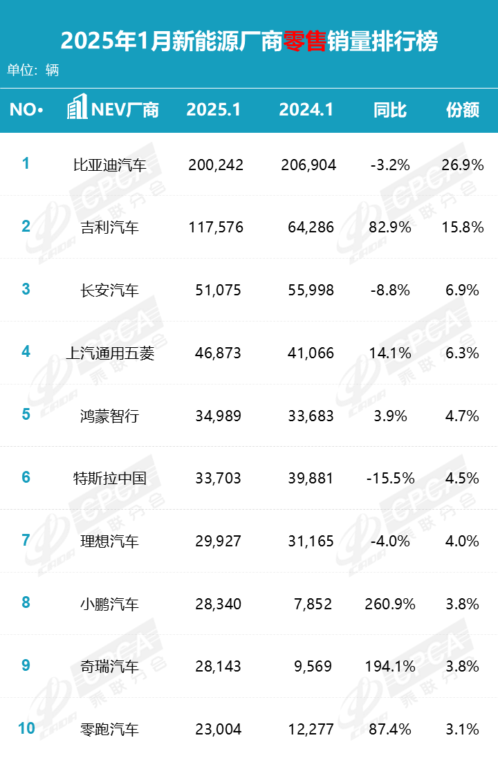 乘联分会 1 月新能源汽车销量排名榜：比亚迪、吉利、长安前三，鸿蒙智行首次单列并超越特斯拉中国