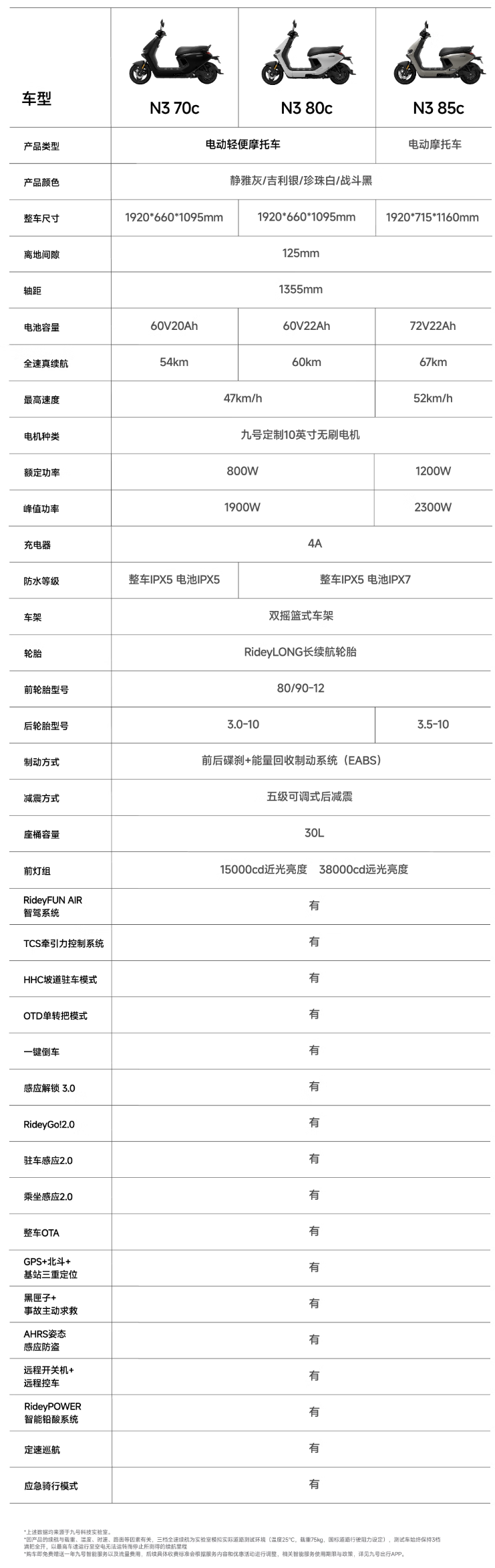 九号 N3 系列电动车预约：峰值功率 2300W，续航达 67km