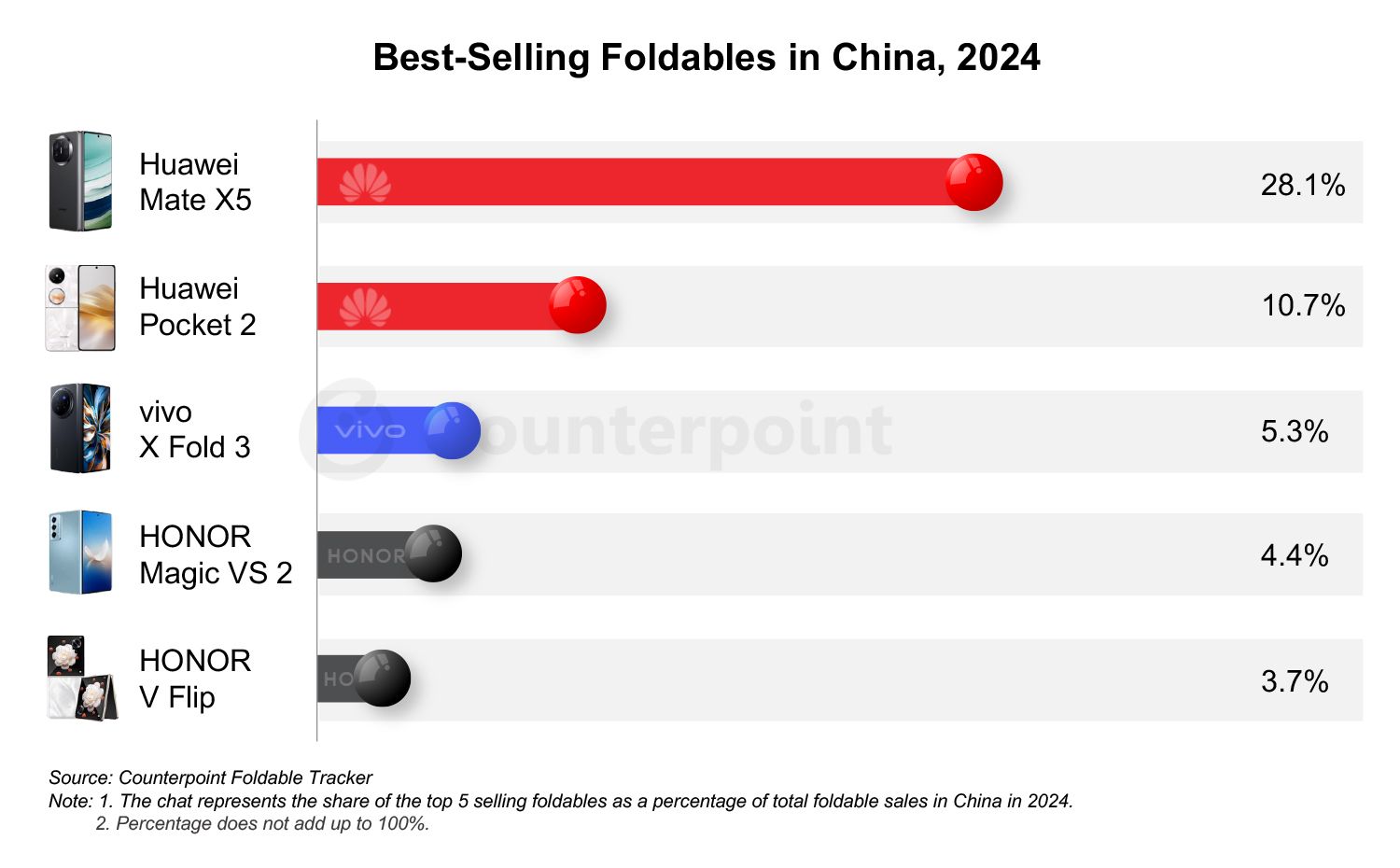 CounterPoint 报告 2024 中国最畅销折叠手机：华为 Mate X5 28.1%、Pocket 2 10.7%，vivo X Fold 3 5.3%