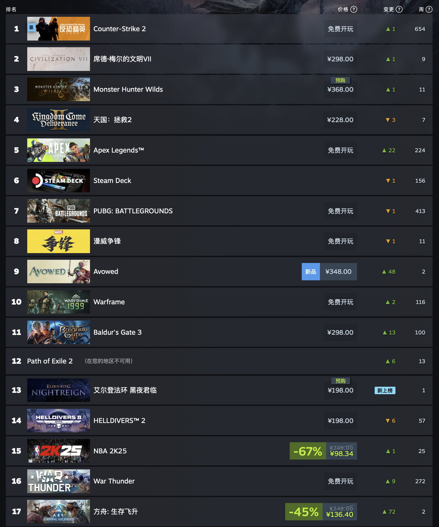 Steam 最新一周销量榜：《文明 7》全球登顶、《怪物猎人：荒野》紧随其后