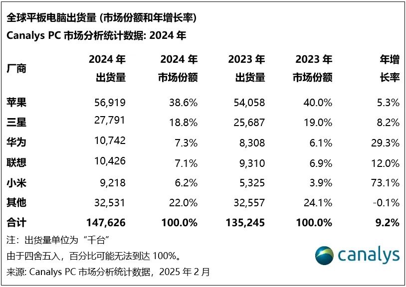 Canalys：2024 年全球平板电脑出货量增长 9%，小米猛增 73% 跃居第五