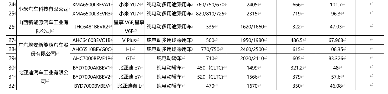 最新一批购置税减免 / 优惠目录发布，小米 YU7、问界 M8 等车型纯电续航揭晓