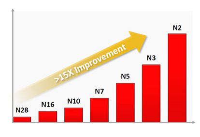 TechInsights 评估：英特尔 18A 工艺性能更佳、台积电 N2 密度更高
