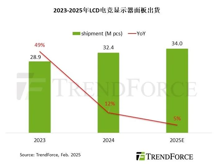 TrendForce：预估今年 LCD 电竞显示器面板出货增长放缓，同比增约 5%