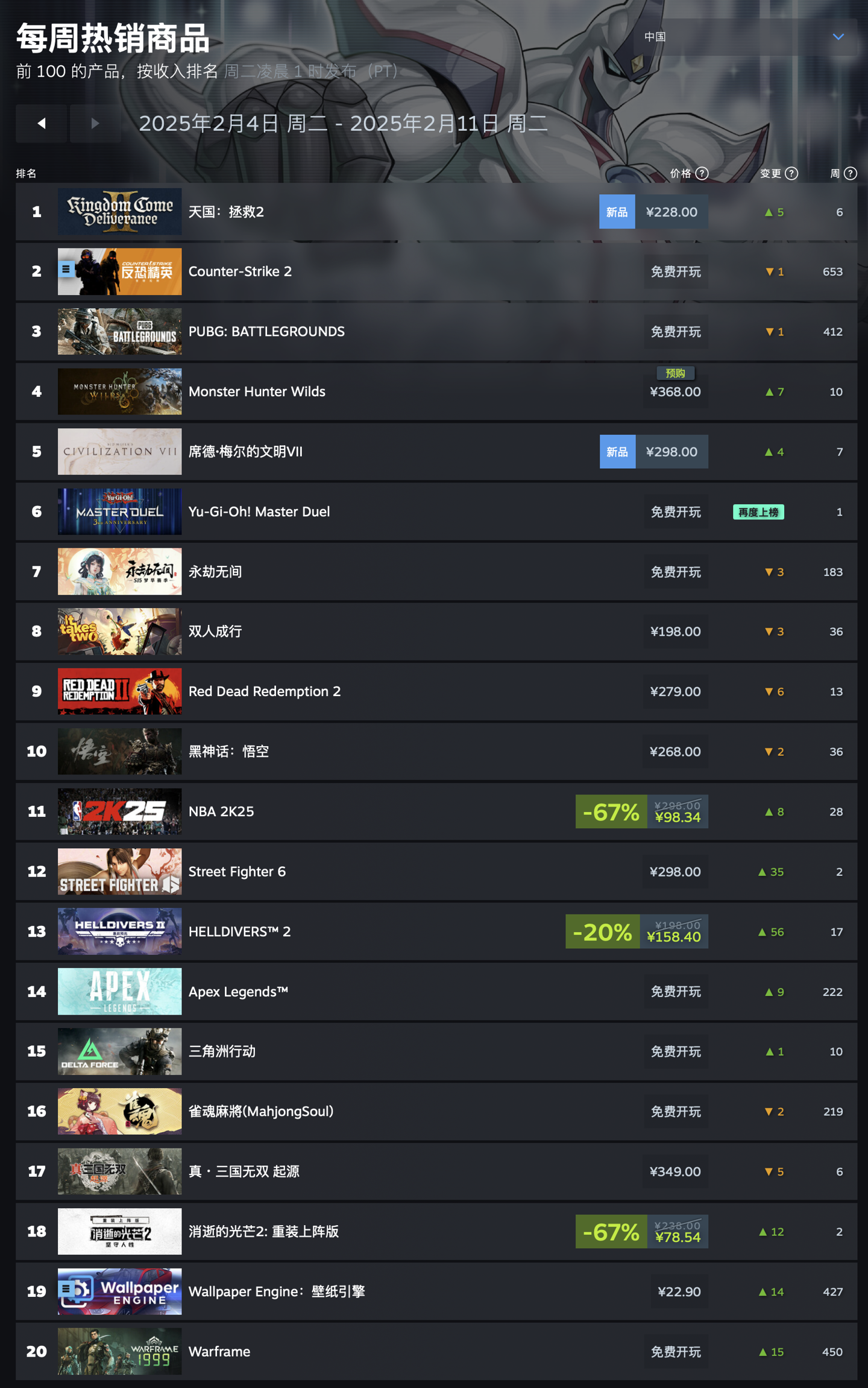Steam 最新一周销量榜 《天国：拯救 2》登顶，《文明 7》《怪物猎人：荒野》紧随其后