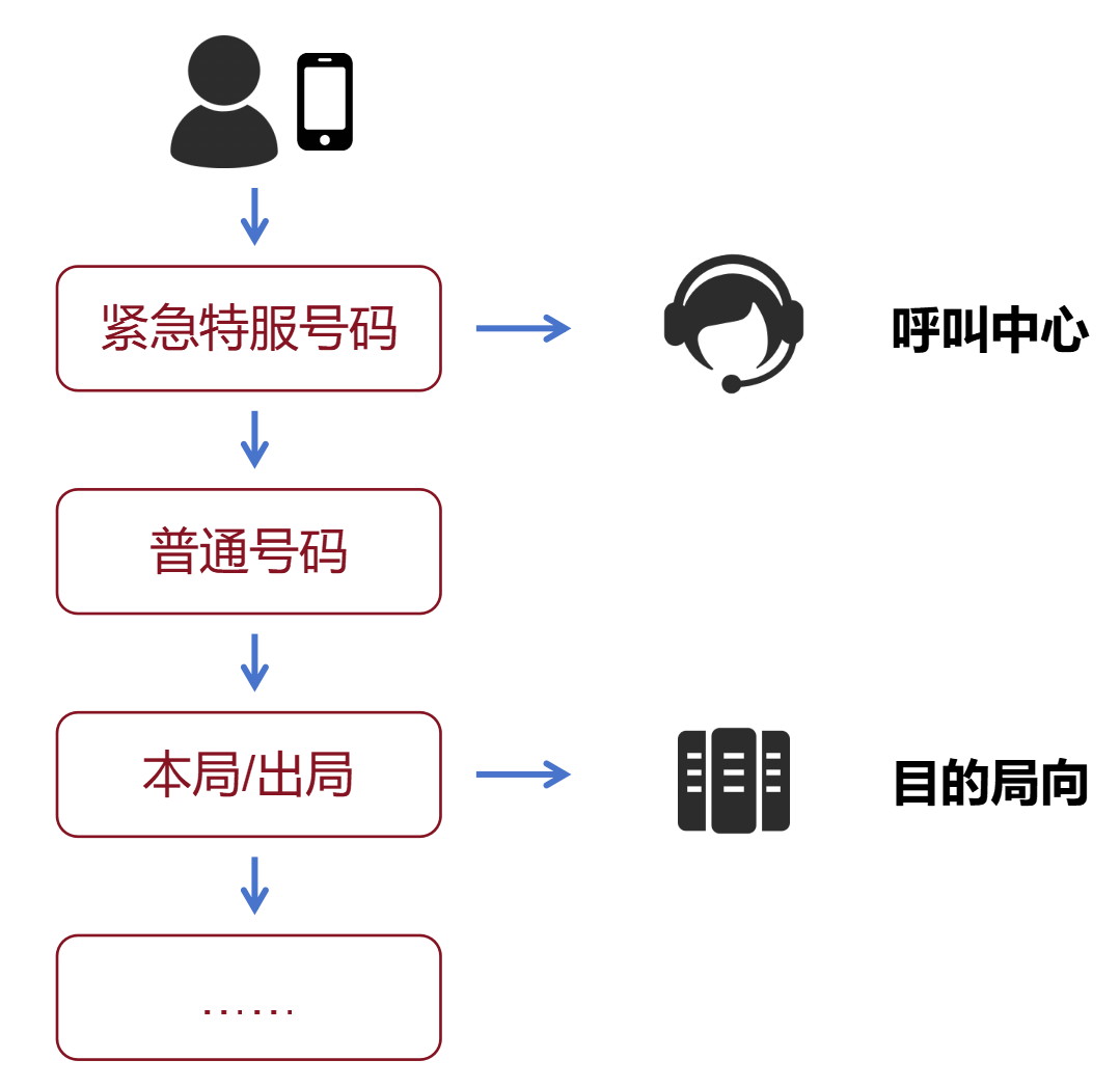 110/119/120/122 可视化报警，到底采用了什么通信技术